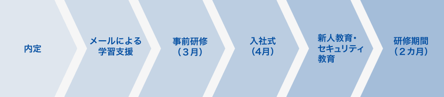 内定→メールによる学習支援→事前研修（3月）→入社式（4月）→新人教育・セキュリティ教育→研修期間（2カ月）